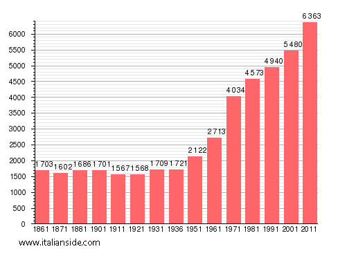 Population statistics for Castiglione Torinese
