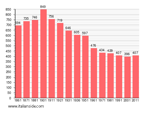 Population statistics for Cavaglietto