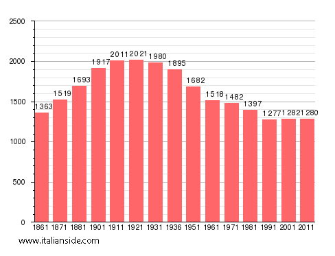 Population statistics for Cavaglio d'Agogna