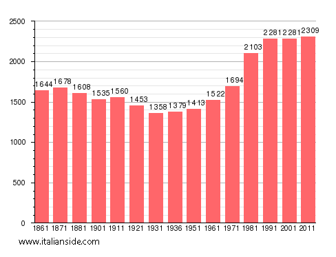 Population statistics for Cavagnolo