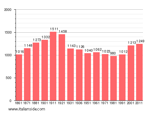 Population statistics for Cavallirio
