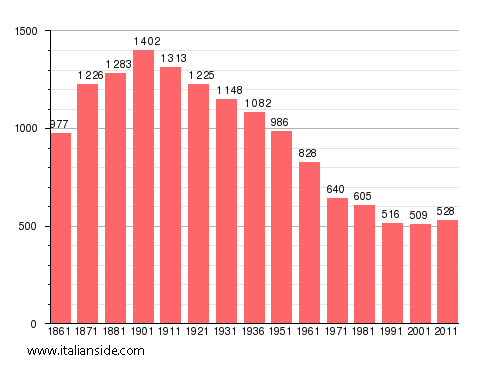 Population statistics for Cella Monte
