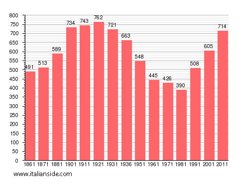 Population statistics for Cellarengo