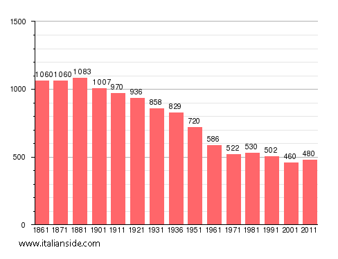 Population statistics for Celle Enomondo