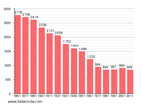 Population statistics for Cellio