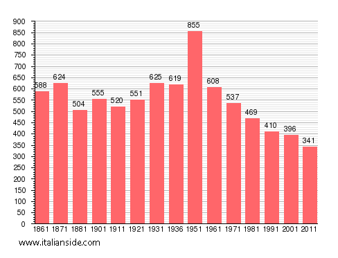 Population statistics for Ceppo Morelli