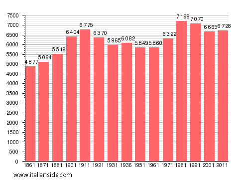 Population statistics for Cerano