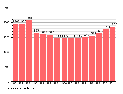 Population statistics for Cercenasco