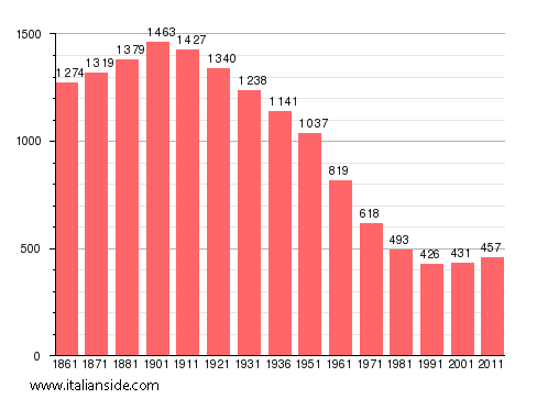 Population statistics for Cereseto
