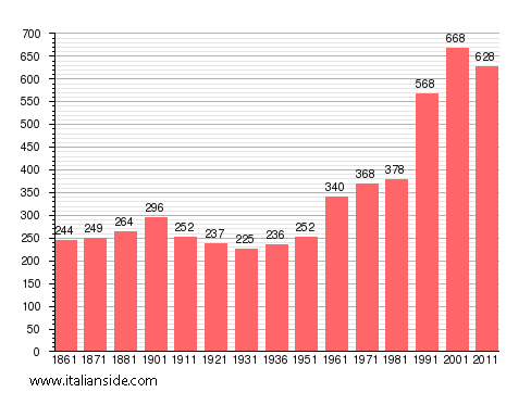 Population statistics for Cerreto Castello