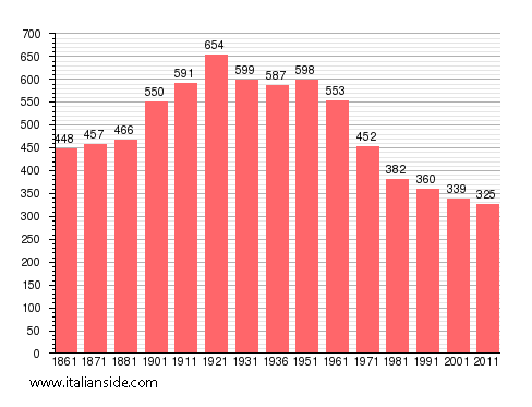 Population statistics for Cerreto Grue