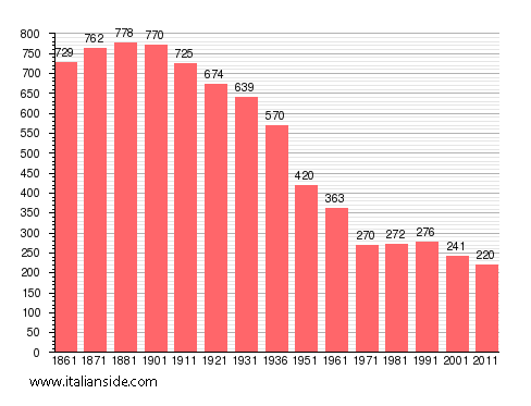 Population statistics for Cerreto d'Asti