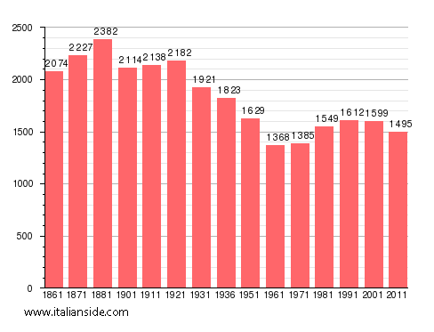 Population statistics for Cerrina Monferrato
