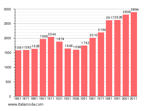 Population statistics for Cerrione