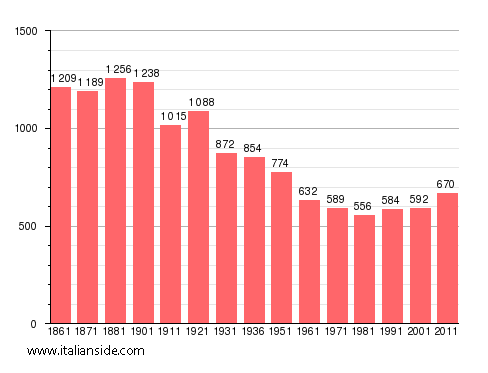 Population statistics for Cerro Tanaro