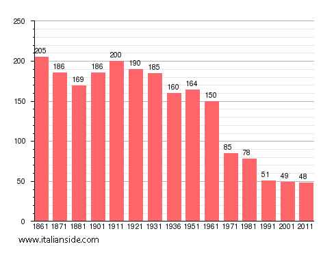 Population statistics for Cervatto
