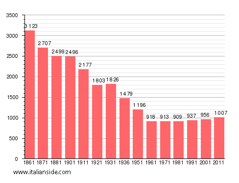 Population statistics for Cesana Torinese