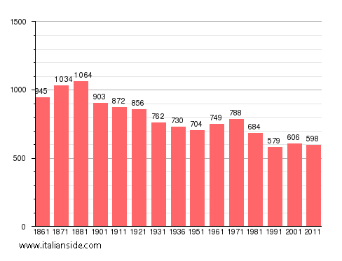 Population statistics for Cesara