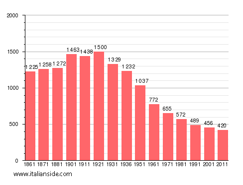 Population statistics for Cessole