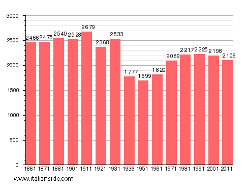 Population statistics for Chiaverano