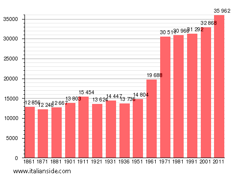 Population statistics for Chieri
