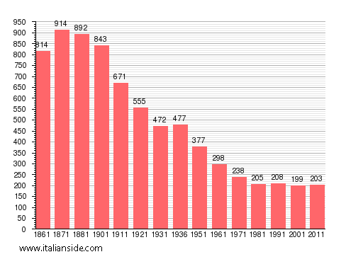 Population statistics for Chiesanuova