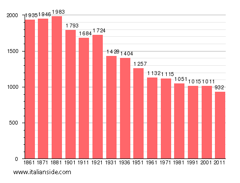 Population statistics for Chiomonte