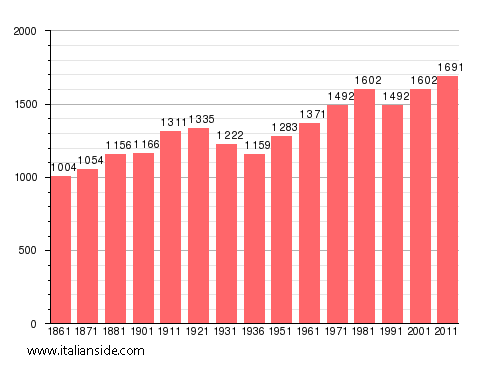 Population statistics for Chiusa di San Michele