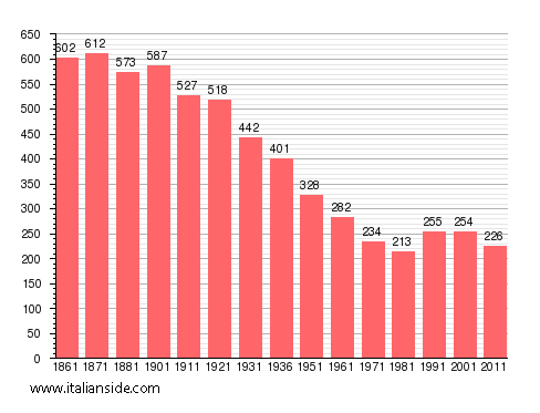 Population statistics for Chiusano d'Asti