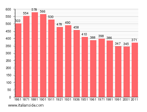 Population statistics for Ciconio
