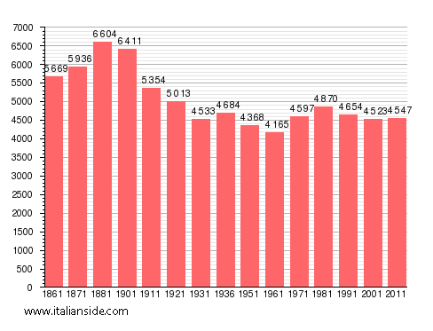 Population statistics for Cigliano