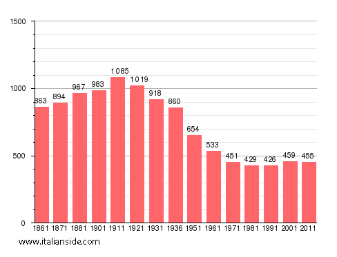 Population statistics for Cinaglio