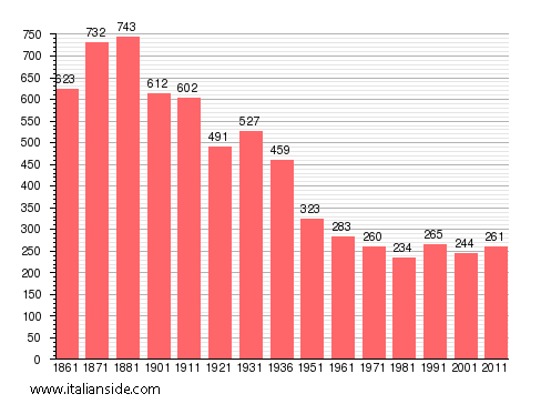 Population statistics for Cintano
