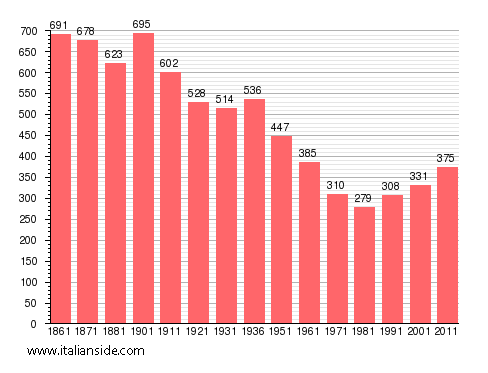 Population statistics for Cinzano