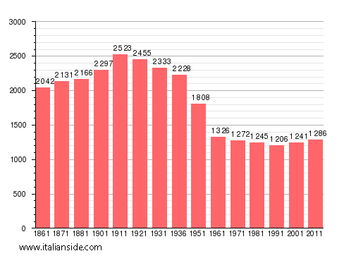 Population statistics for Cisterna d'Asti