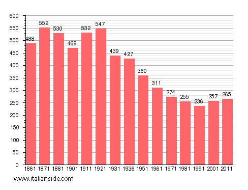 Population statistics for Civiasco