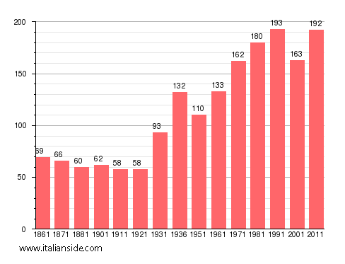 Population statistics for Claviere