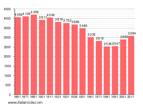 Population statistics for Coazze
