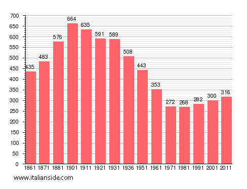 Population statistics for Coazzolo