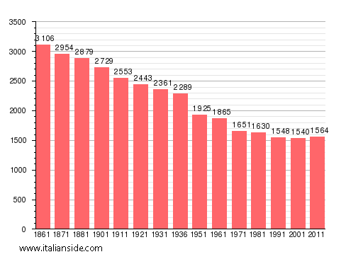 Population statistics for Cocconato