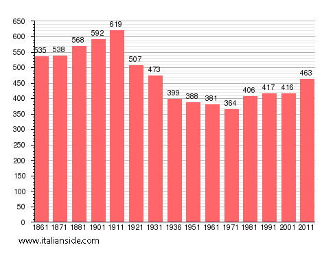 Population statistics for Colazza