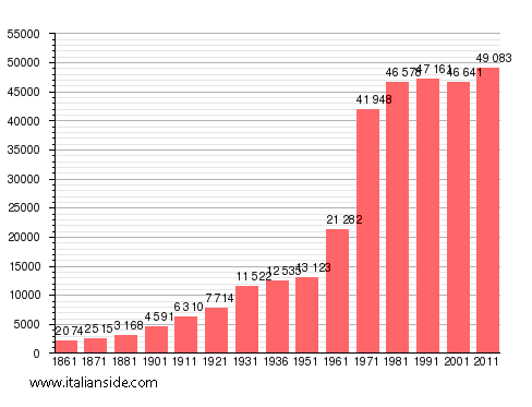 Population statistics for Collegno