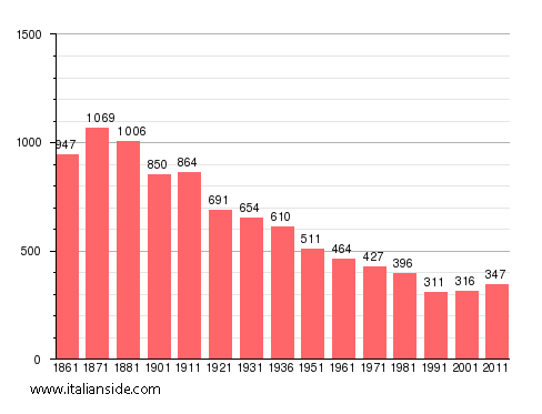 Population statistics for Colleretto Castelnuovo