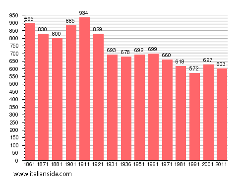 Population statistics for Colleretto Giacosa