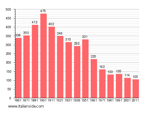 Population statistics for Collobiano