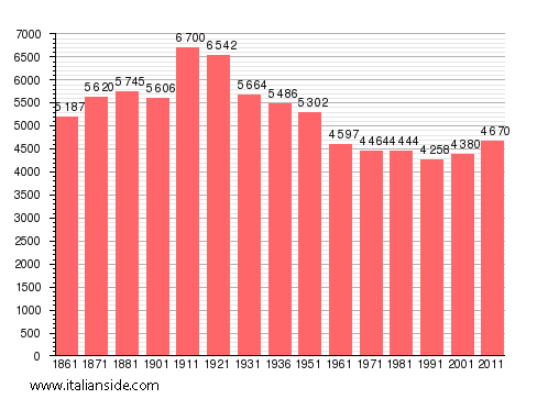 Population statistics for Condove
