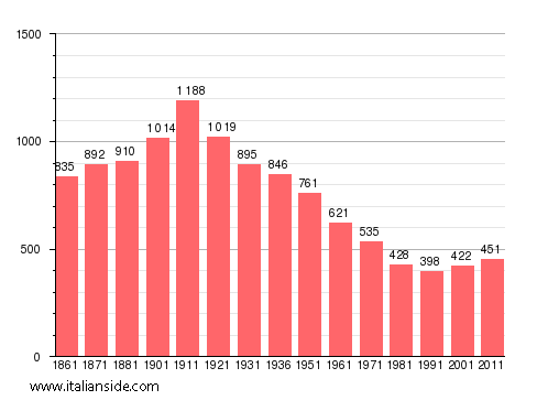 Population statistics for Coniolo