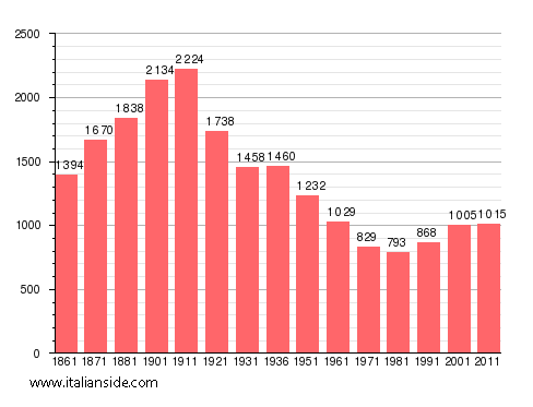 Population statistics for Conzano