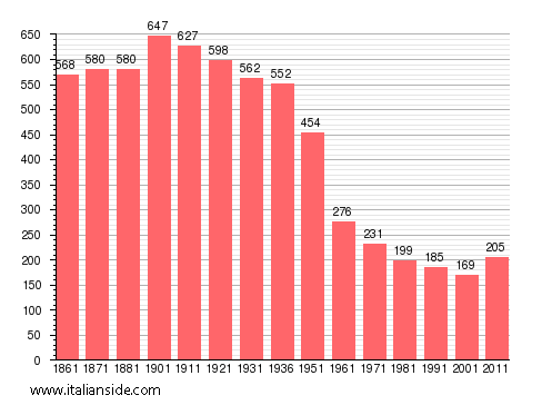 Population statistics for Corsione
