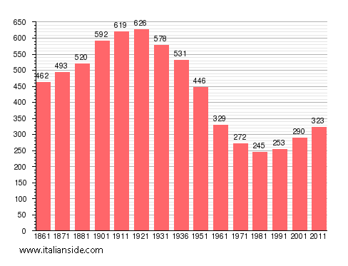 Population statistics for Cortandone